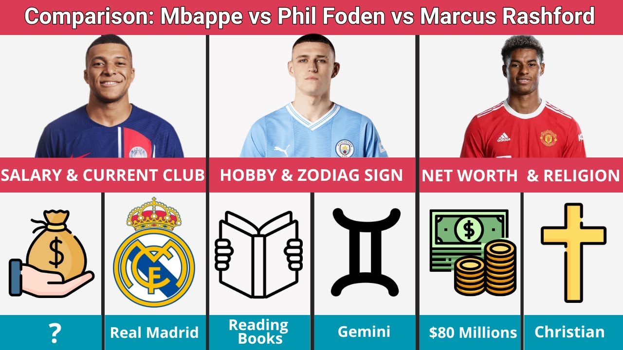 Comparison: Kylian Mbappe vs Phil Foden vs Marcus Rashford