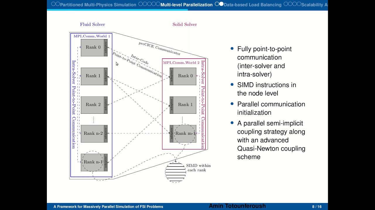 A Framework for Massively Parallel Simulation of FSI Problems