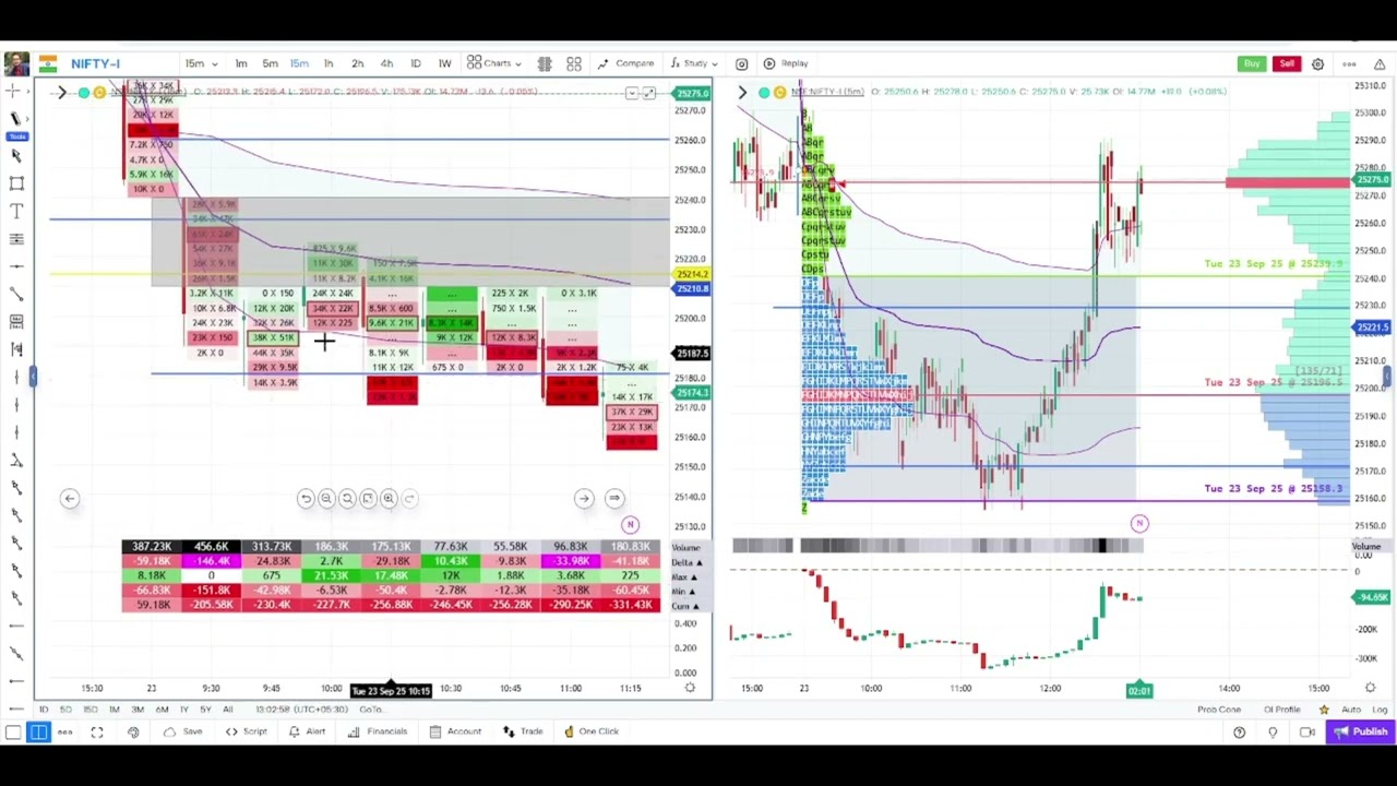 23 Sep 25 II Brearish Reversal II Orderflow Analysis