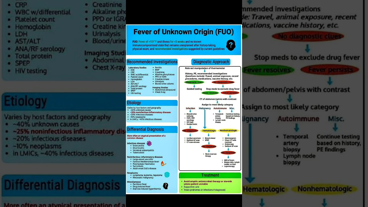 Fever of Unknown Origin(FUO)