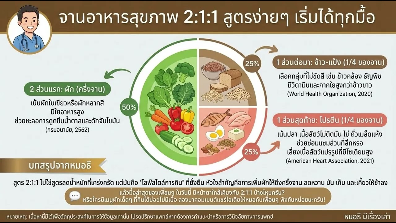 จานอาหารสุขภาพ 2:1:1 สูตรง่ายๆ เริ่มได้ทุกมื้อ: เคล็ดลับดูแลตัวเองฉบับทำได้จริง