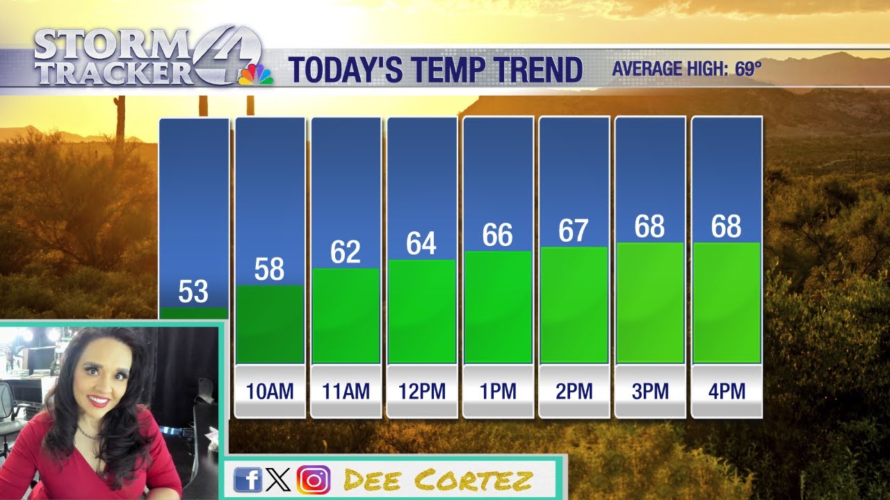 Tucson weather: Warm and dry start, cooler weather ahead