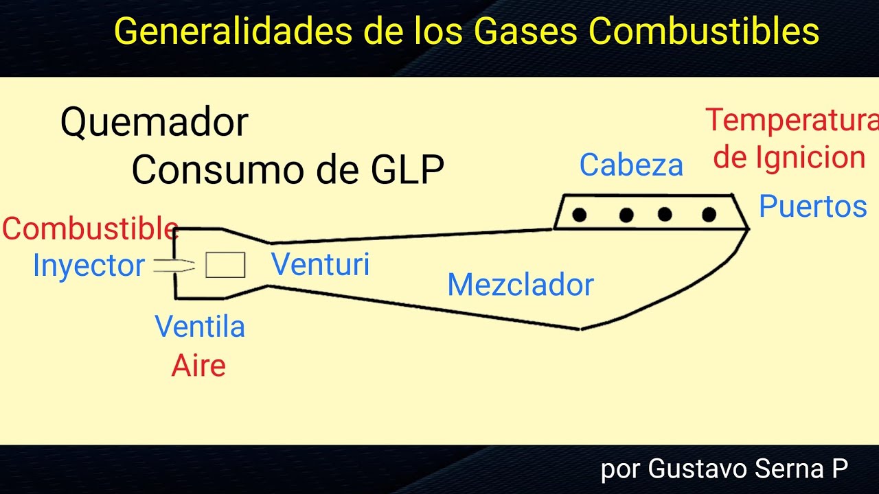 Conceptos Basicos. Quemador y Consumo de Gas