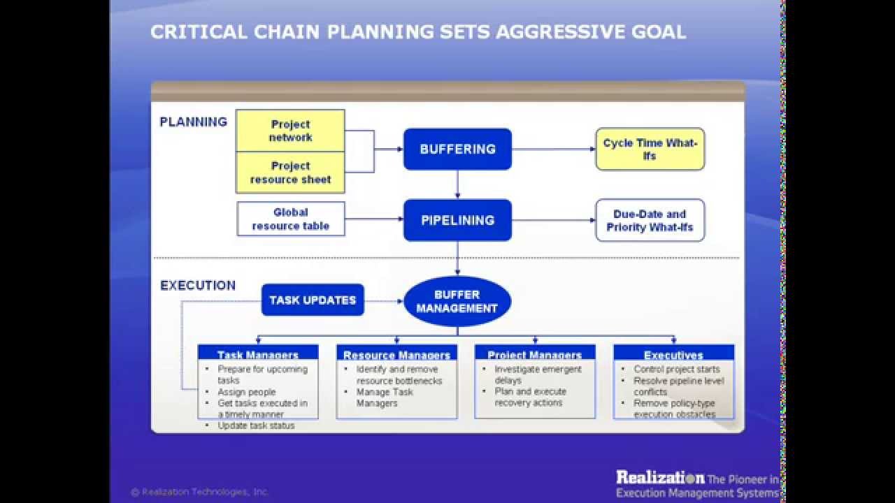 An Introduction to Concerto Critical Chain Planning