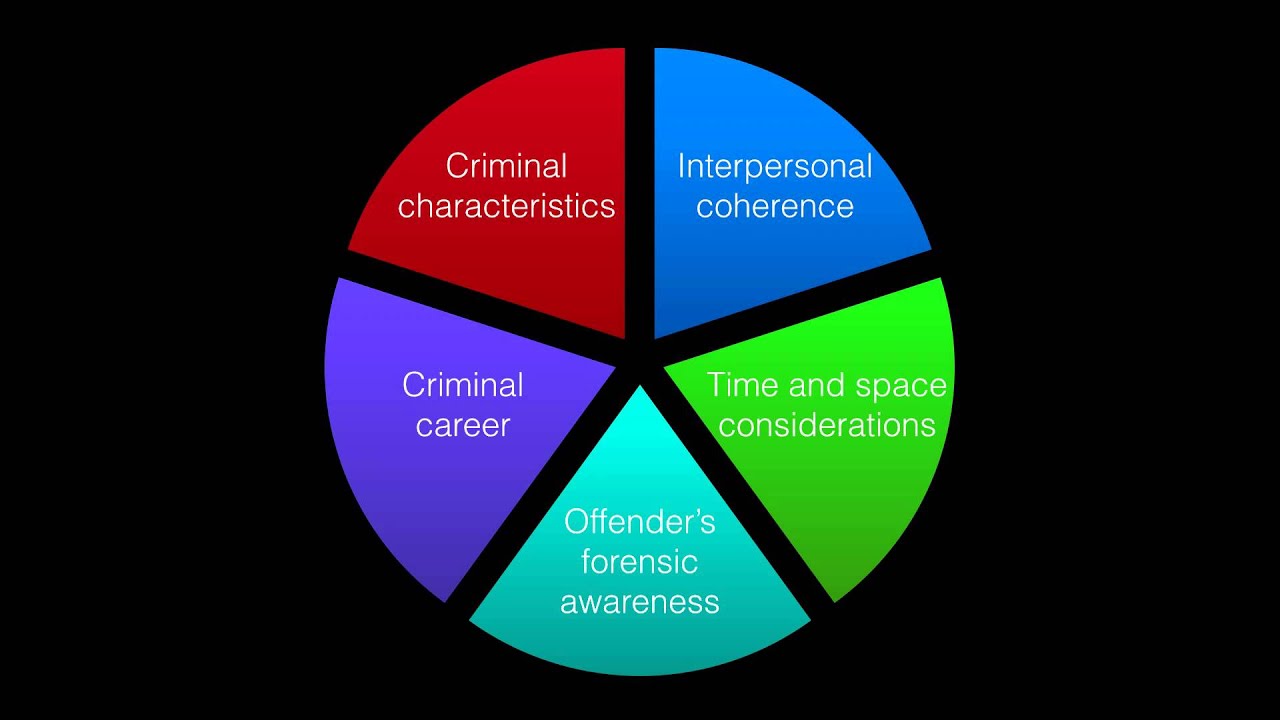 1.4 Investigative Psychology