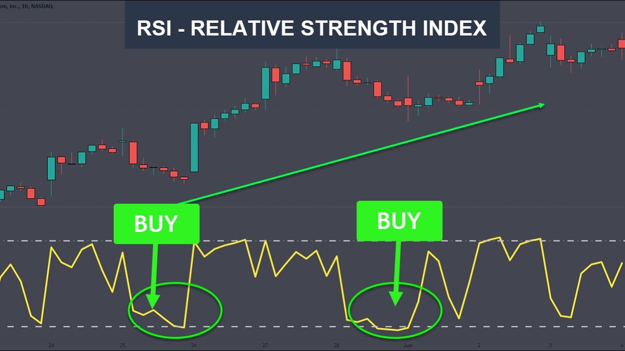 Using The RSI (Relative Strength Index) For Better Trades