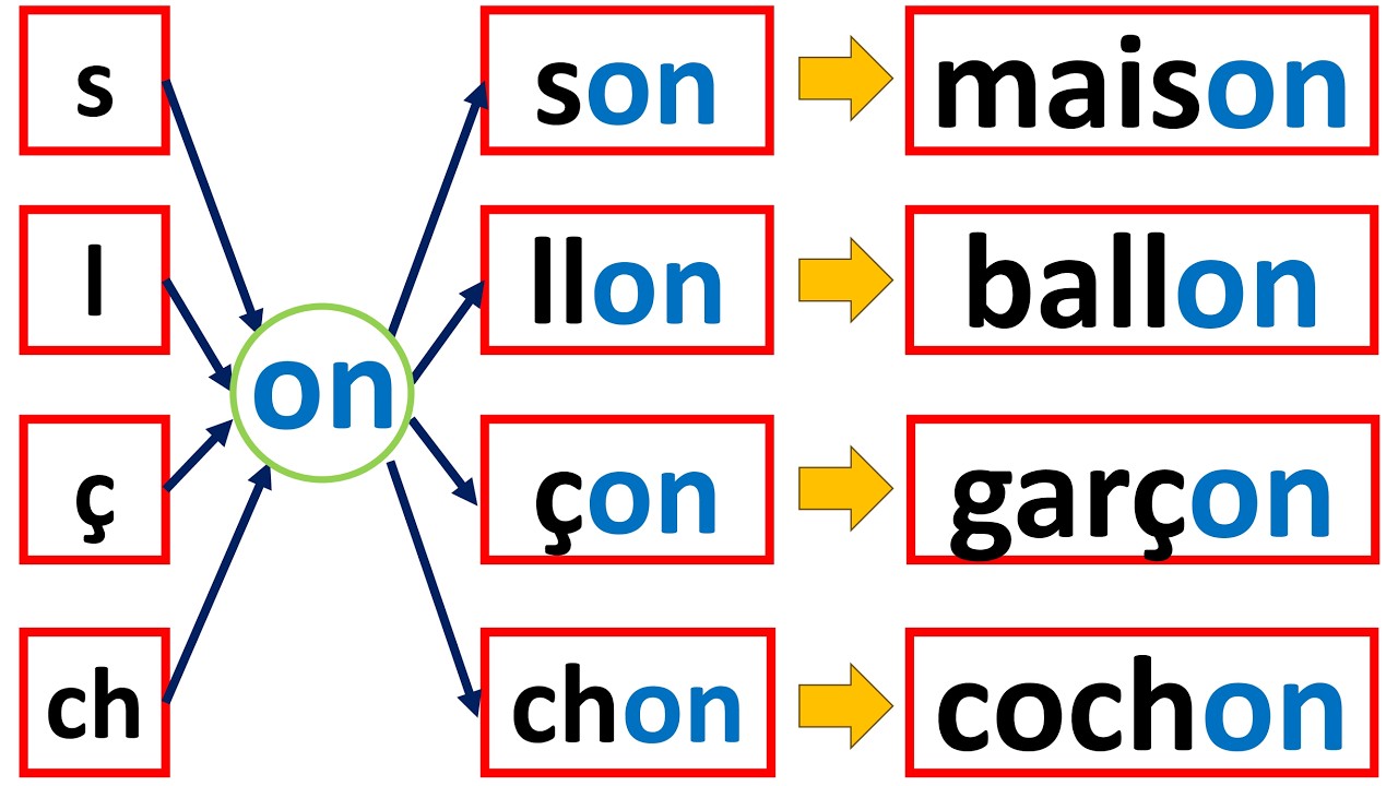 Maîtrisez les sons ON, OM, OI, OU et OIN en français !