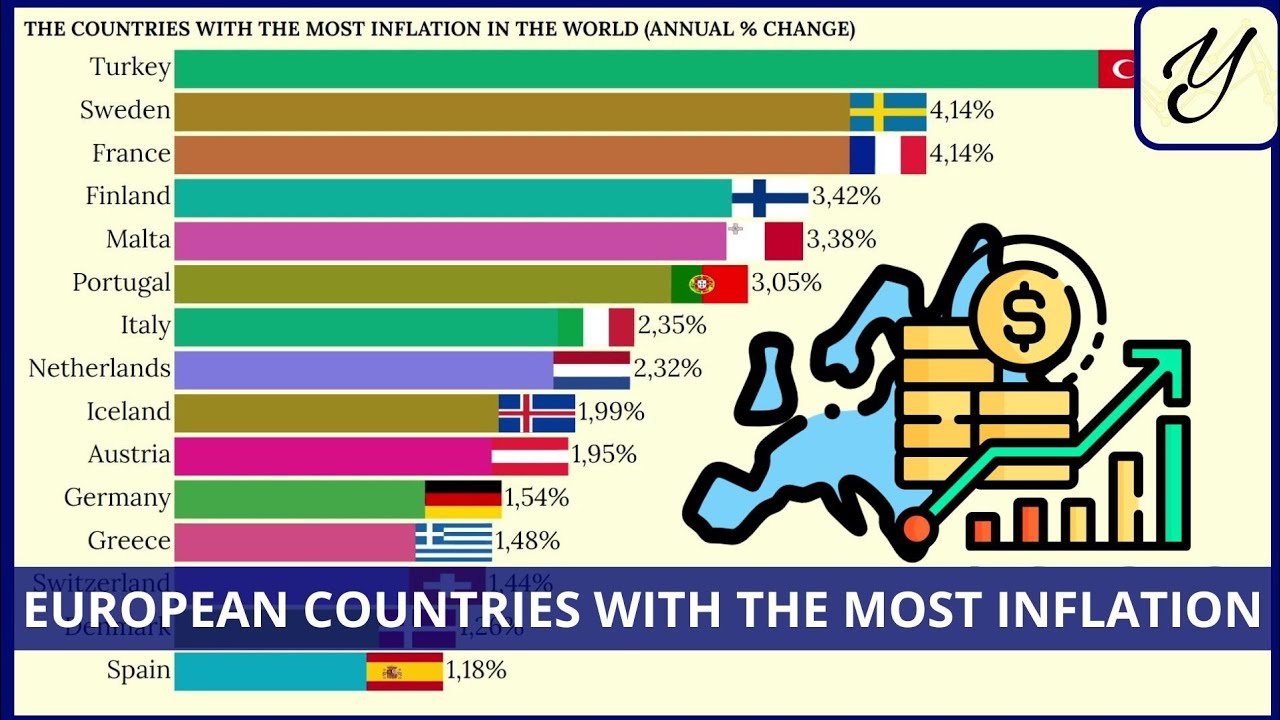 COUNTRIES with the HIGHEST INFLATION in EUROPE