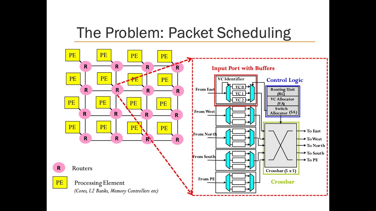 Computer Architecture - Lecture 23: On-Chip Networks (ETH Zürich, Fall 2020)