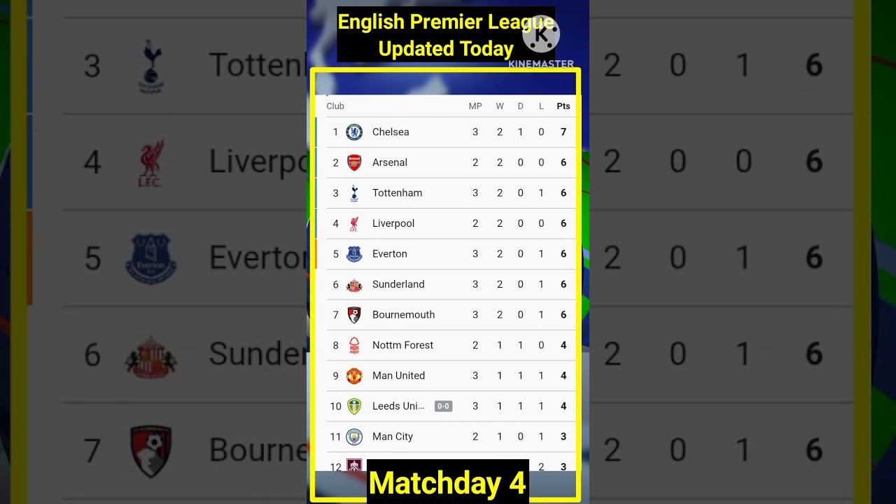 English Premier League Table Today #epl #football