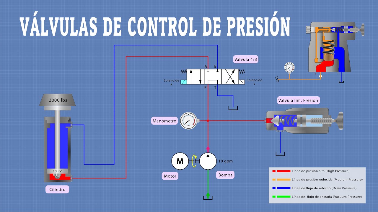 VÁLVULA DE SEGURIDAD | VÁLVULAS DE CONTROL DE PRESIÓN HIDRÁULICA