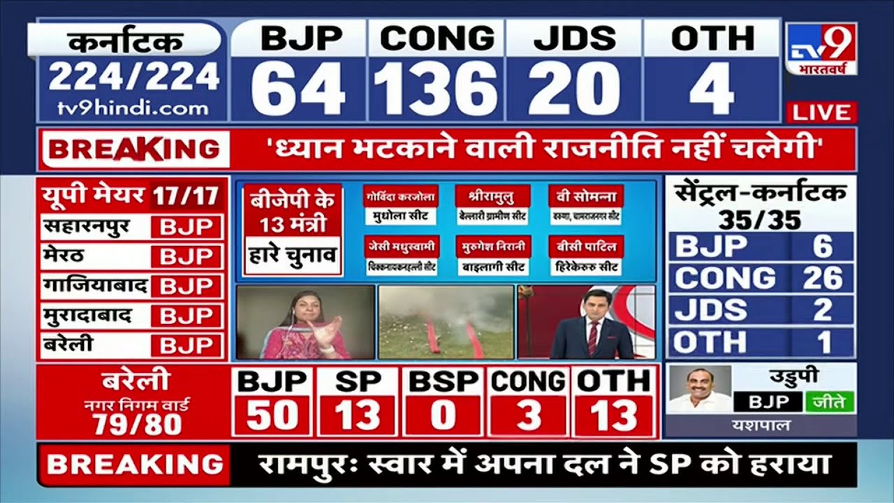 Karnataka Election Results 2023: कर्नाटक चुनाव में Congress की बड़ी जीत, BJP की करारी हार