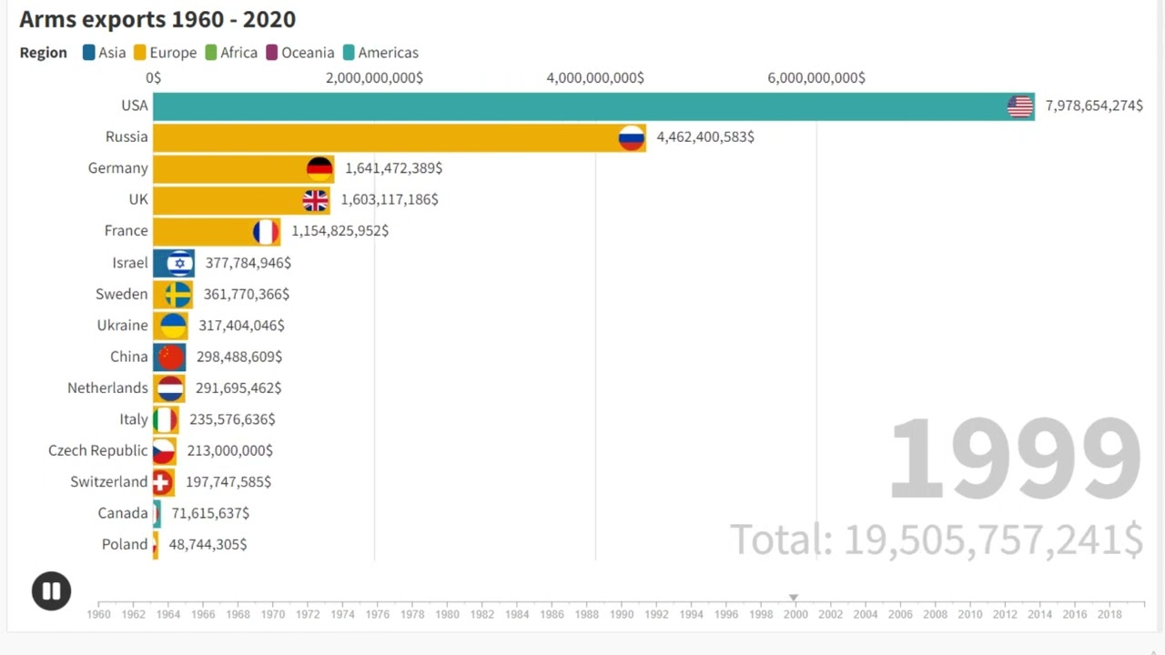 🚀TOP-15 largest arms exports  countries in the world countries 1960 - 2020 in billions of dollars