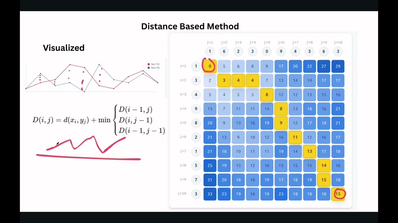 [PBL] - Time Series: Section 1 (ED, DTW, Feature-based, Shapelets)