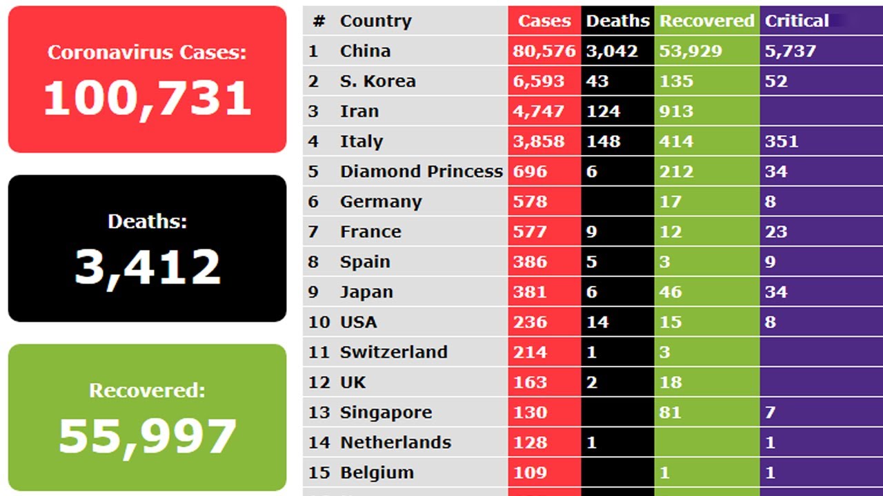 LIVE Coronavirus Covid 19 Real Time Live Counter Cases, Death Toll, Recoveries 6th March 2020