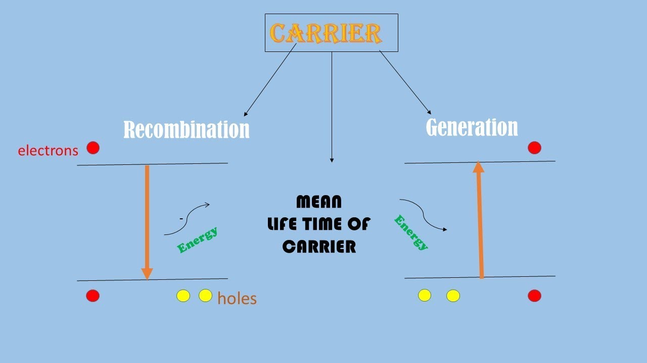 Generation, Recombination of charge carriers, mean life time of carrier  in english