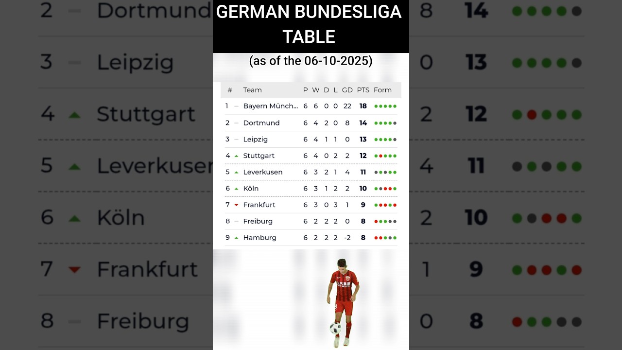 The MOST Recent GERMAN BUNDESLIGA Table & RANKINGS (06-10-2025) - ENJOY 😀 👍