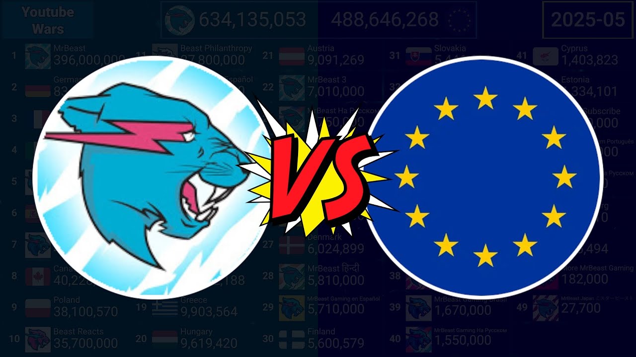MrBeast vs All European Union Countries - Sub Count vs Population (2012-2025)