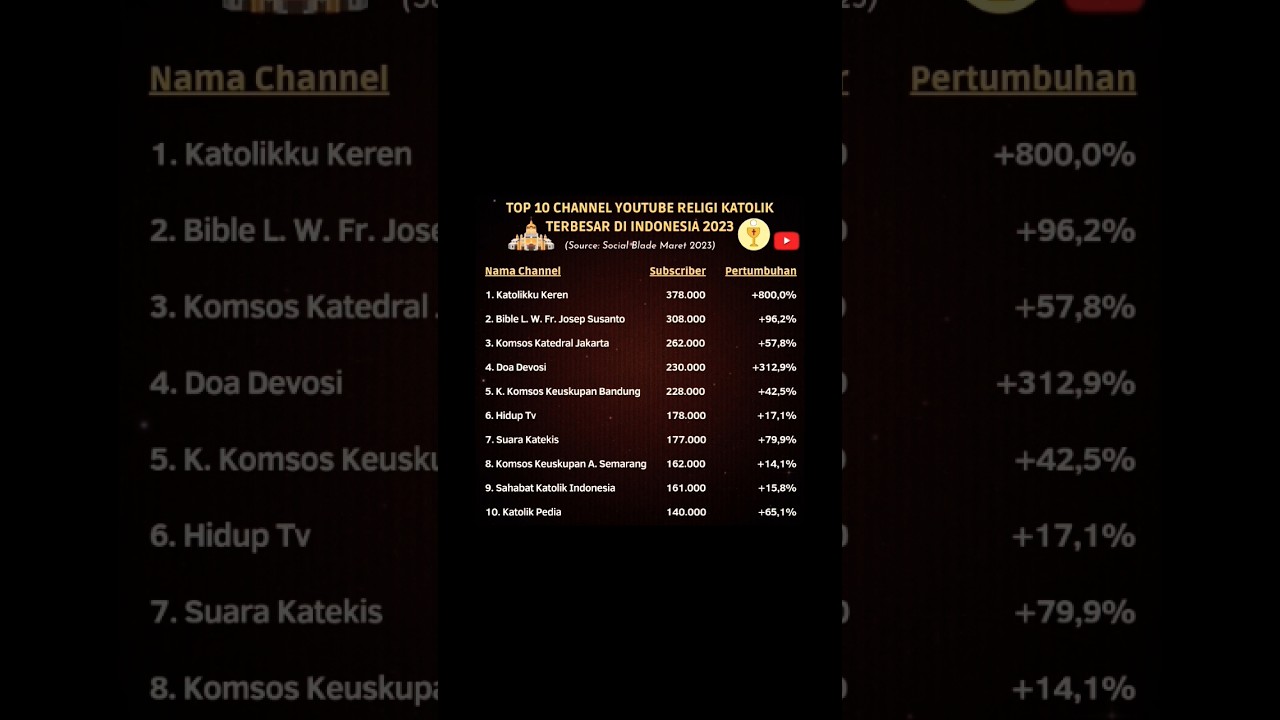 Top 10 Channel Religi Katolik Indonesia #shorts #youtubeshorts #kristen #katolik #catholic