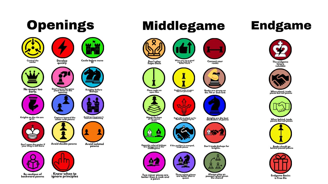 Every Chess Tip - Explained! (in stages)