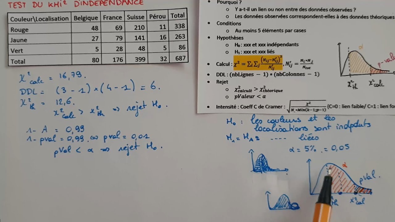 Le test du KHI² d’INDÉPENDANCE - Exemple & Explications - Tests Statistiques - Stats Bac Sup