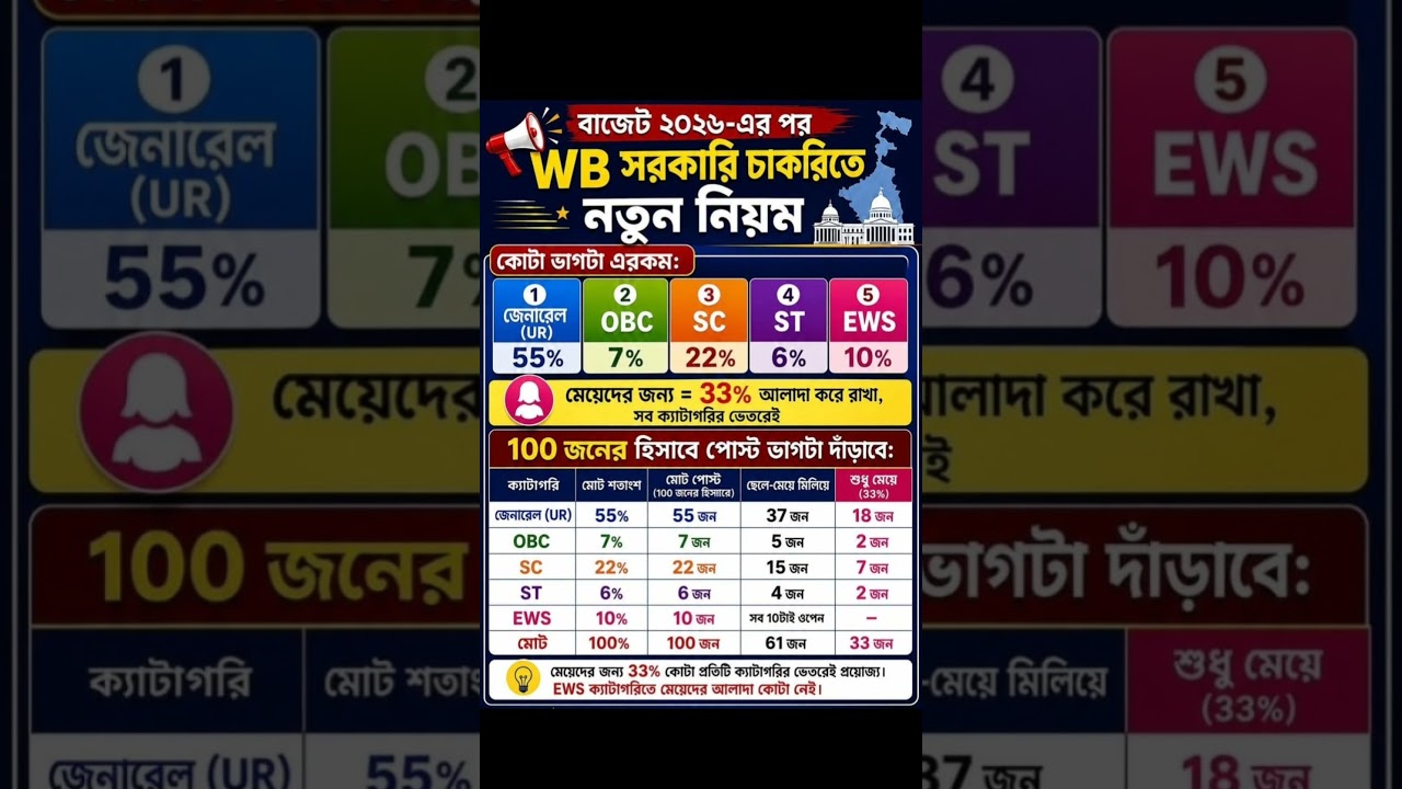 33% Reservation for Women in West Bengal Govt Jobs | #Budget #budget2026 #budgethighlights