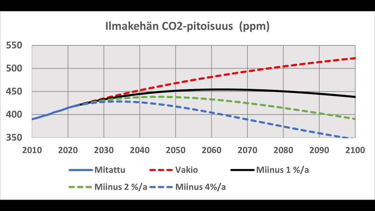 Osa 2. Ilmakeh&auml;n CO2-pitoisuus ja maailman CO2-taseet (MVI 0018)