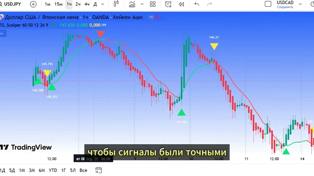 ТОП Индикатор TradingView для Скальпинга: ITG Scalper &mdash; Сигналы Buy/Sell, TEMA, MACD