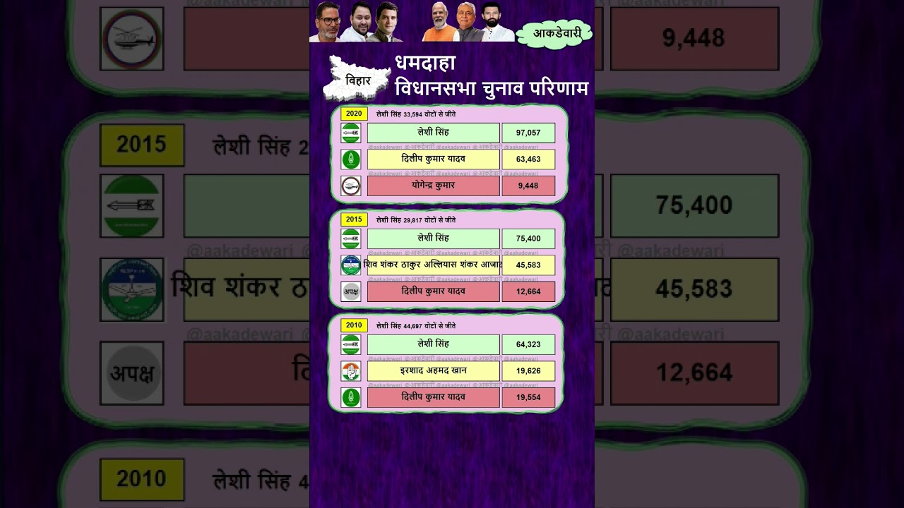 Dhamdaha Seat | Bihar Vidhan Sabha Election Results 2010, 2015, 2020 | धमदाहा #Dhamdaha