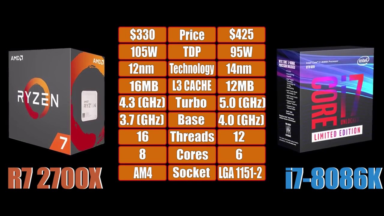 Intel Core i7-8086K vs R7 2700X