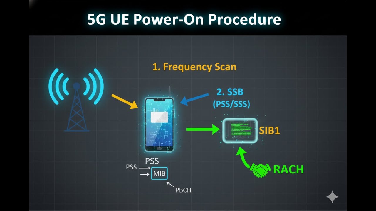 5G NR Initial Access Explained: From Power-On to Cell Search (Step-by-Step) Part-1