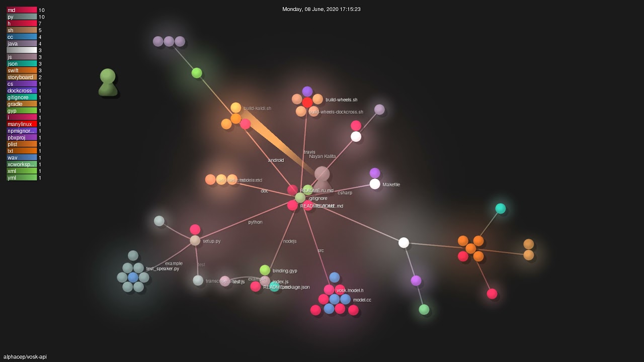 alphacep/vosk-api - Grource visualisation