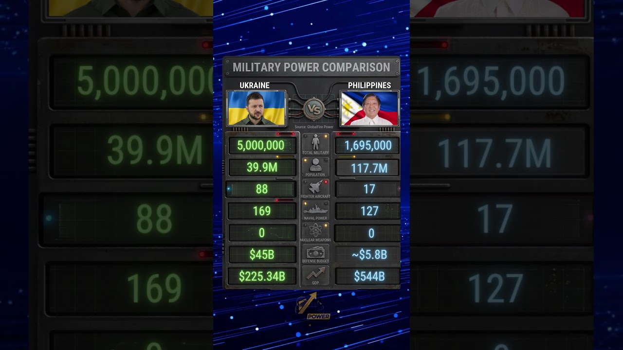 🇺🇦 Ukraine vs 🇵🇭 Philippines 2026: Military Power Comparison! #ukraine #philippines #military