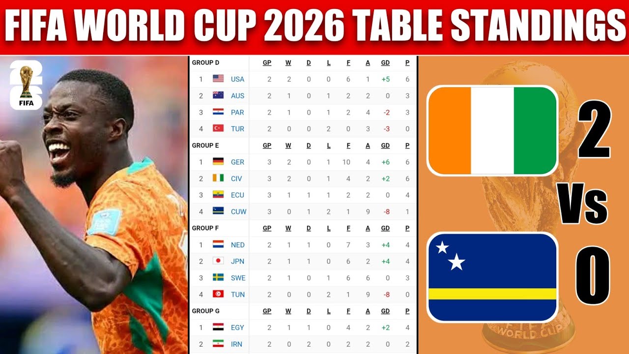 Турнирная таблица Чемпионата мира по футболу 2026 сегодня | Чемпионат мира 2026 | Последнее обнов...