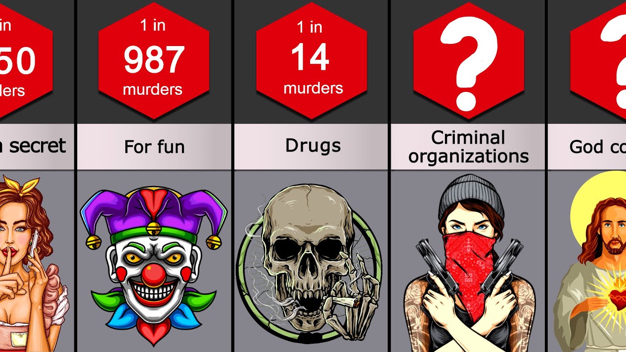 Probability Comparison: Motives for murder