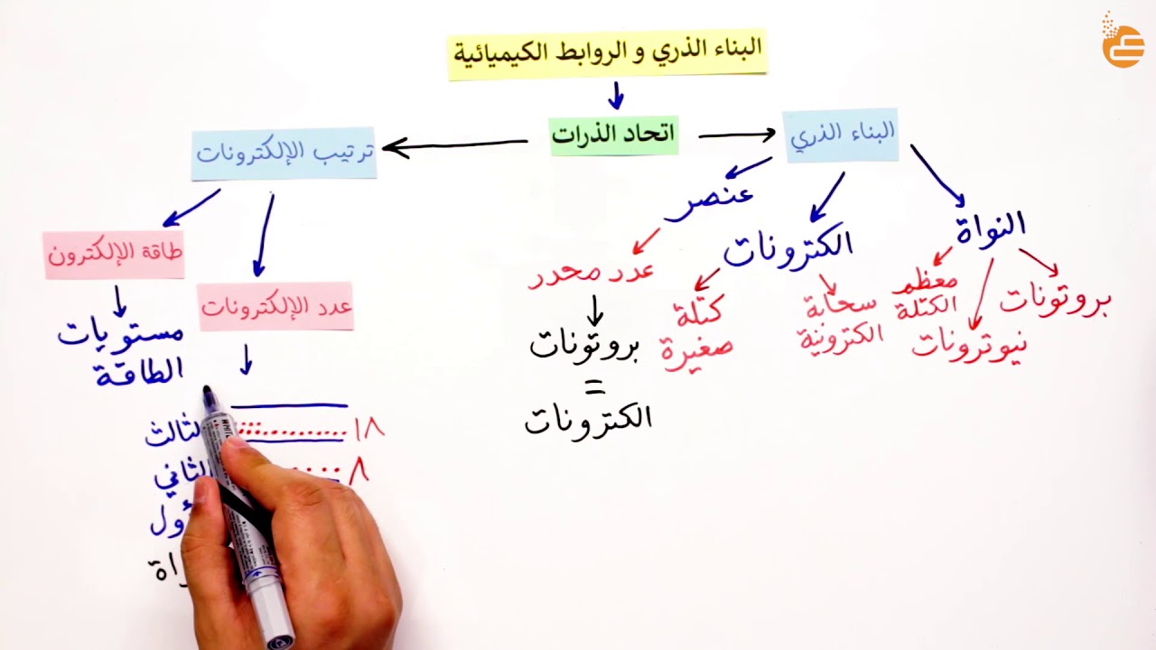 مراجعات عين | البناء الذري و الروابط الكيميائية - ١