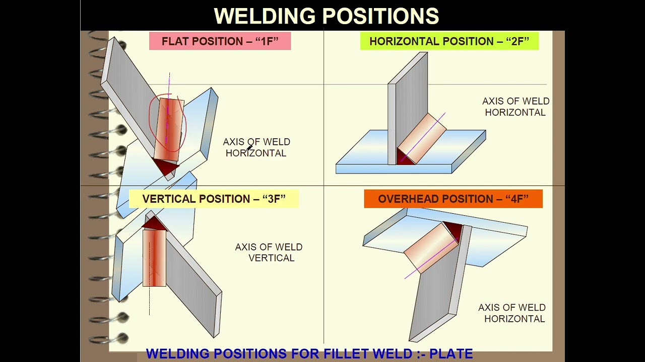 ASME SEC IX, AWS D1.1 WELDING POSITIONS