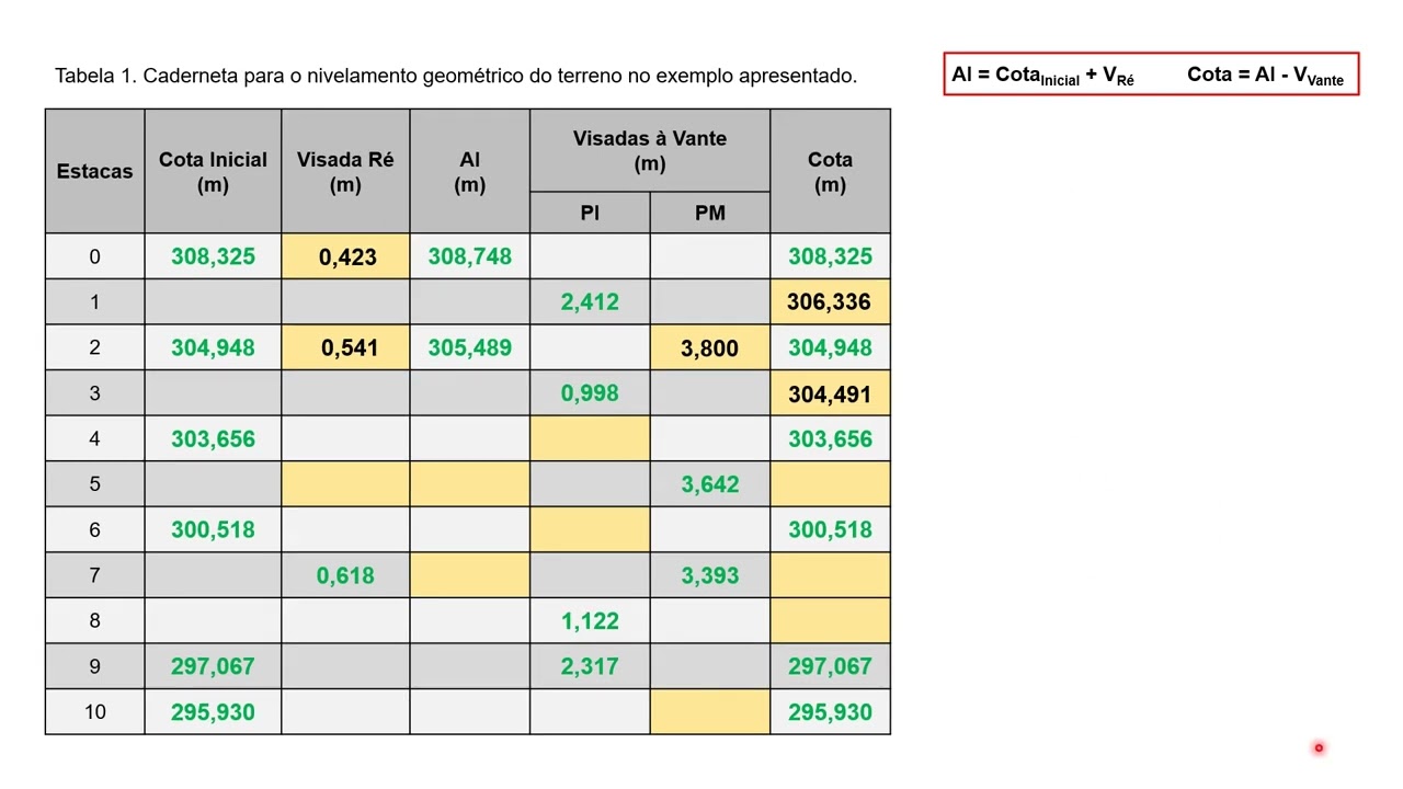 ELABORAÇÃO DA CADERNETA PARA NIVELAMENTO GEOMÉTRICO DO TERRENO