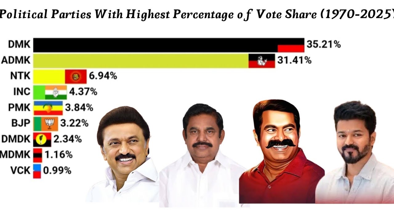 Who Rules Tamil Nadu? 😱 Political Vote Share Battle (1970-2025) | DMK, ADMK, NTK, TVK