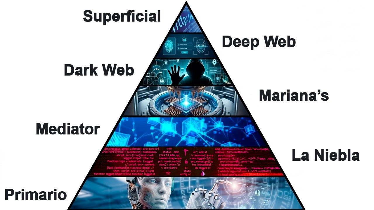 Todos los Niveles de Internet Explicados