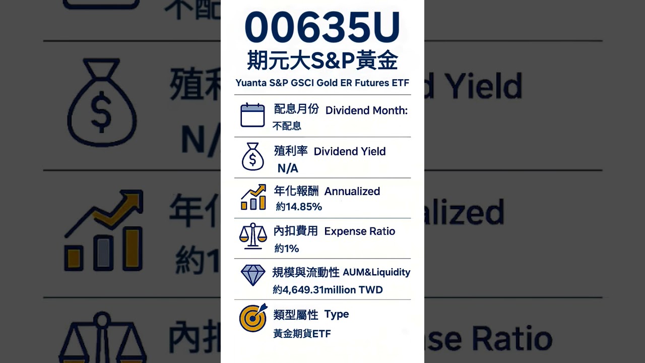 #Shorts#ETF#00635U#Investing#StockMarket#IndexFund#PassiveIncome#ETF投資#被動收入#複利#投資理財