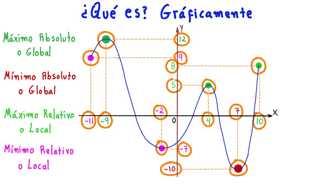 CÁLCULO. MÁXIMOS y MÍNIMOS RELATIVOS y GLOBALES. CRECIMIENTO de una FUNCIÓN [COMO JAMÁS LO VISTE]