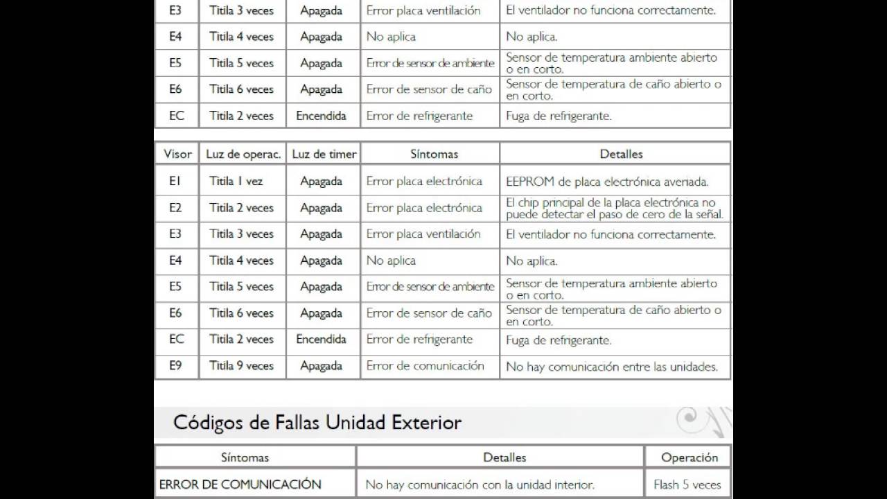 codigo de falla unidad exterior