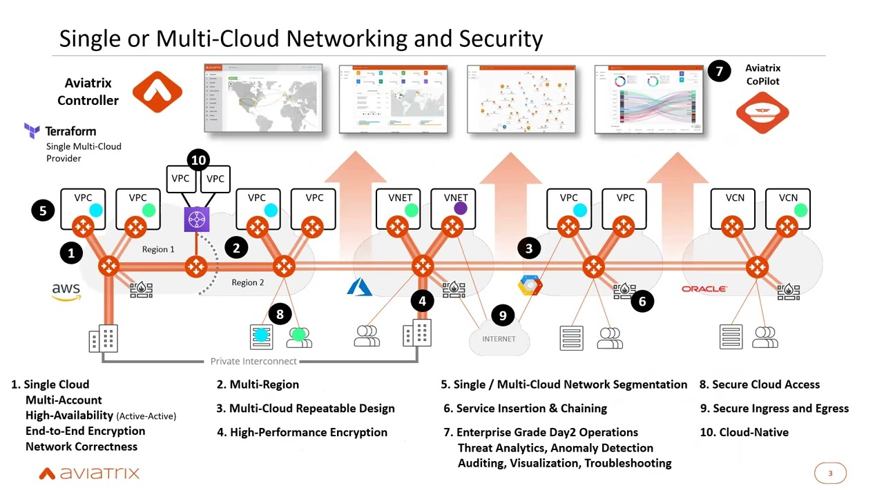 Aviatrix Architecture and Use Cases