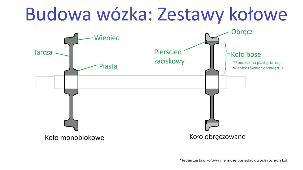 Budowa wózka: Zestawy kołowe