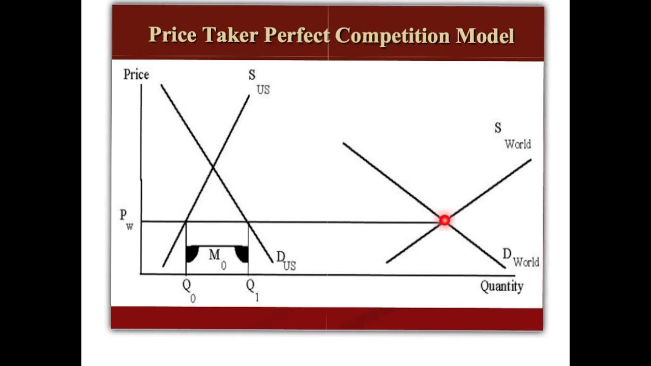International Trade Supply and Demand Intro
