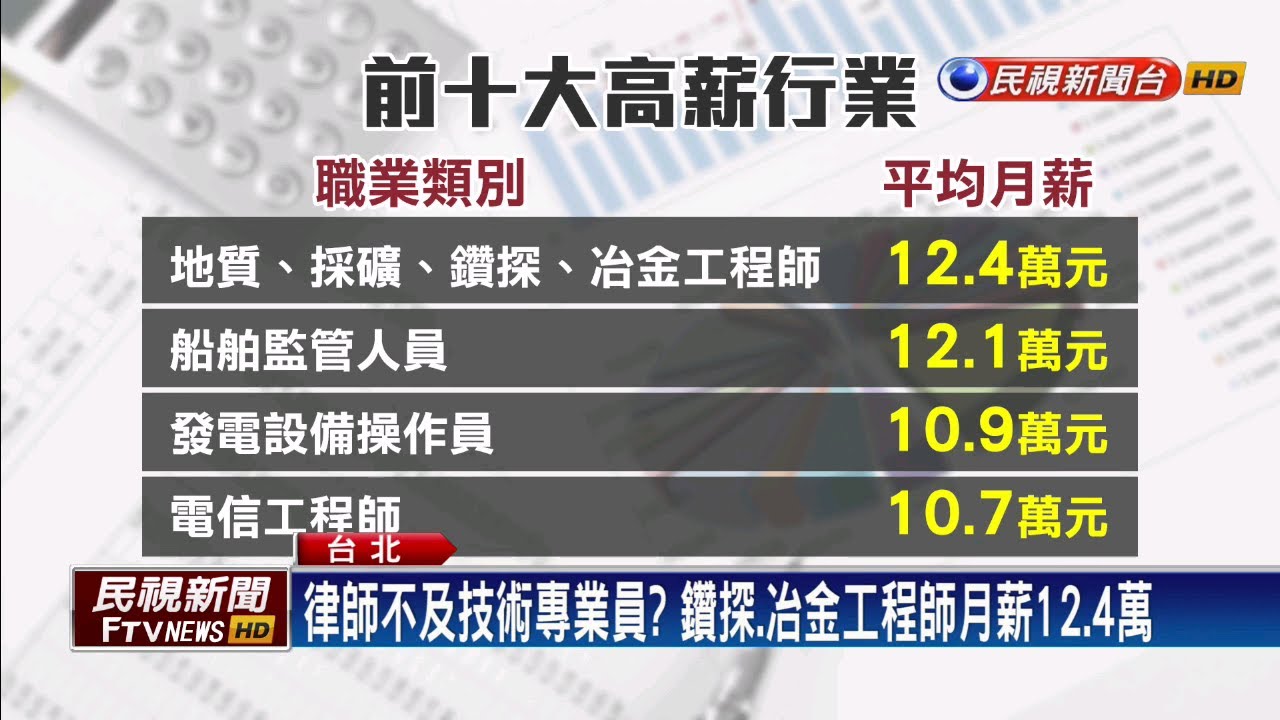 前十大高薪行業！ 機師奪冠.律師不在榜內－民視新聞