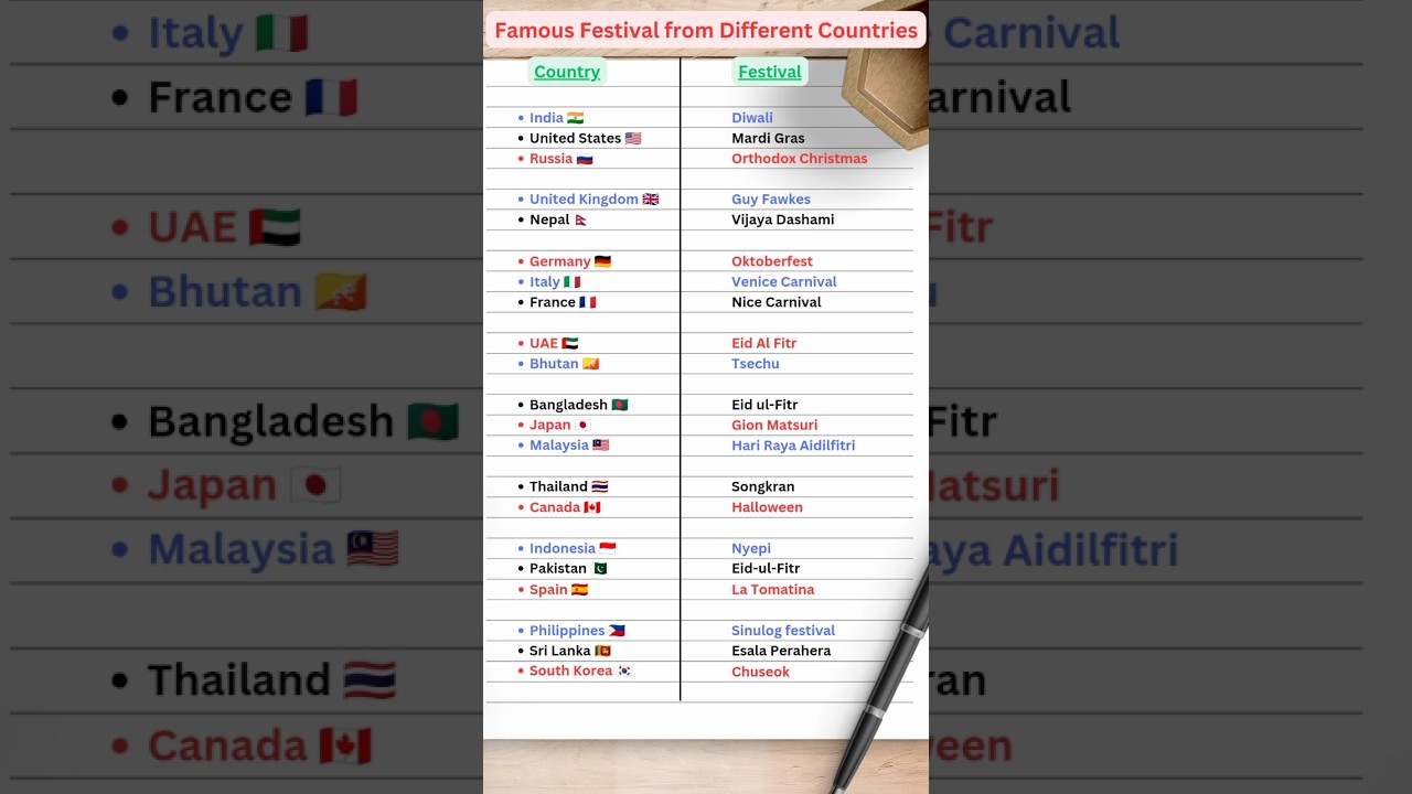 Famous Festival from Different Countries | Gk quiz #shorts