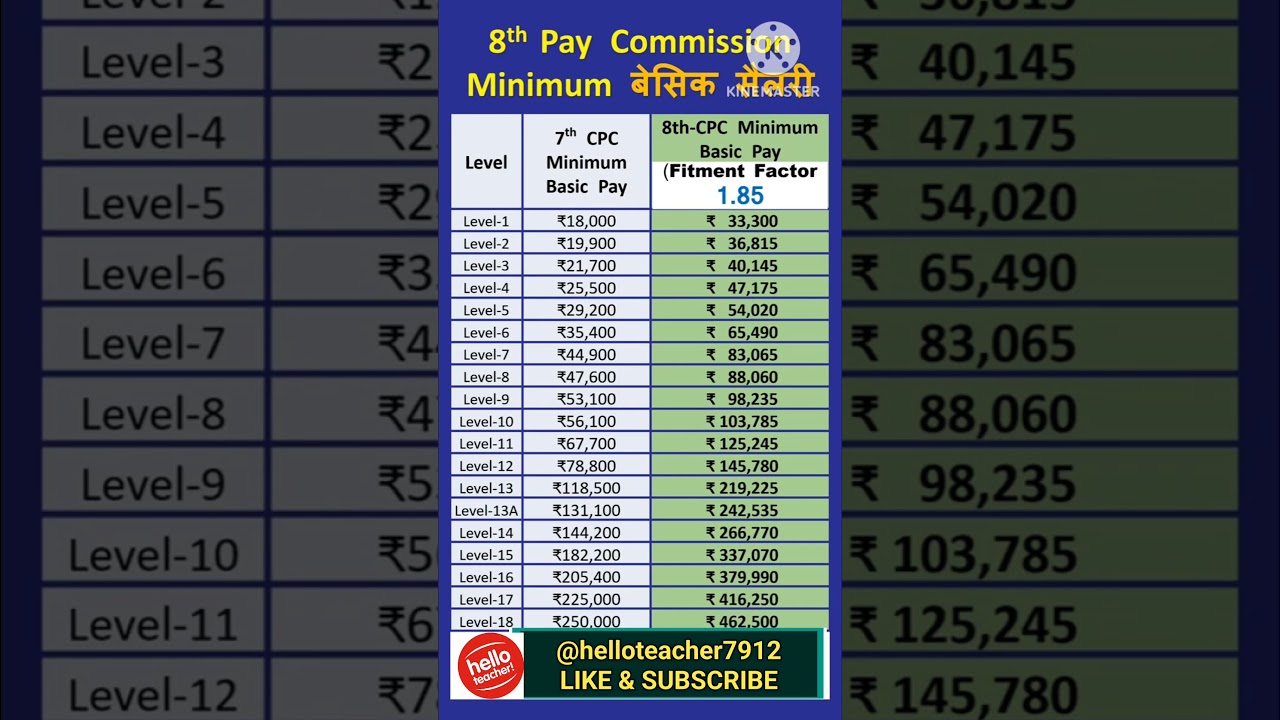 8th pay commotion wise basic salary with fitment factor | fitment factor wise salary | #gk #salary