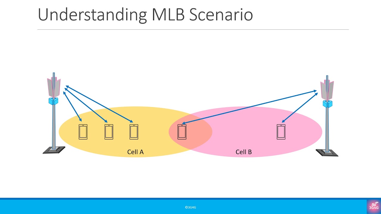 3GPP SON Series: Mobility Load Balancing (MLB)